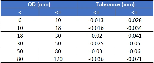 ISO f7 tolerance of chrome bar