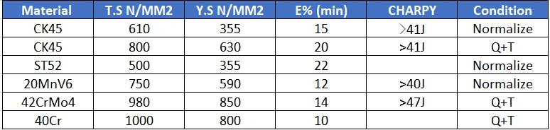 mechanical properties of chrome bar