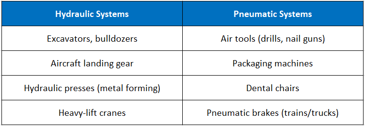 Hydraulic Advantages